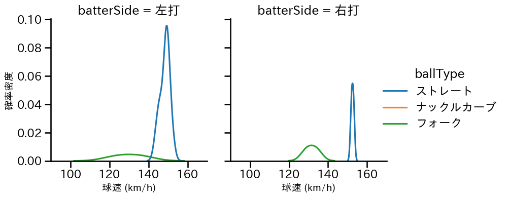 横山 楓 球種&球速の分布2(2023年9月)