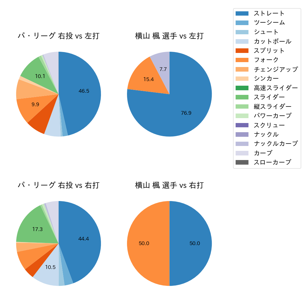 横山 楓 球種割合(2023年9月)