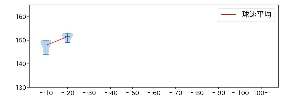 横山 楓 球数による球速(ストレート)の推移(2023年9月)