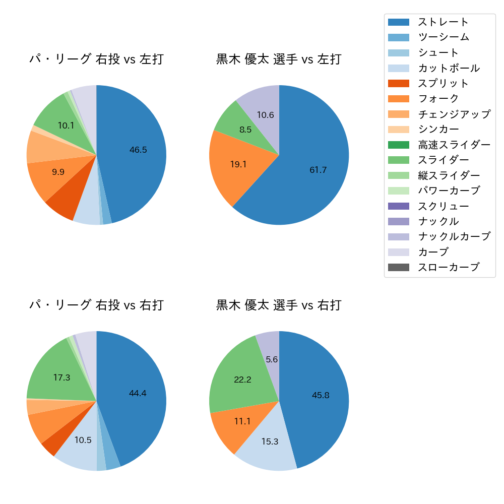 黒木 優太 球種割合(2023年9月)