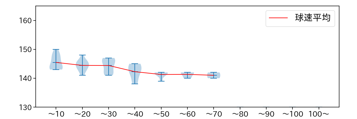 黒木 優太 球数による球速(ストレート)の推移(2023年9月)