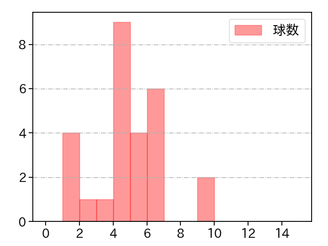 黒木 優太 打者に投じた球数分布(2023年9月)