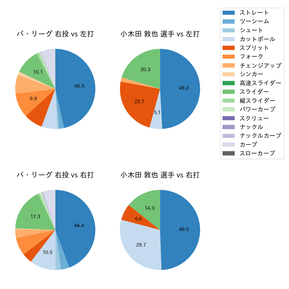 小木田 敦也 球種割合(2023年9月)