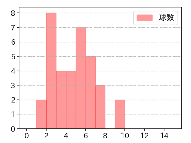小木田 敦也 打者に投じた球数分布(2023年9月)