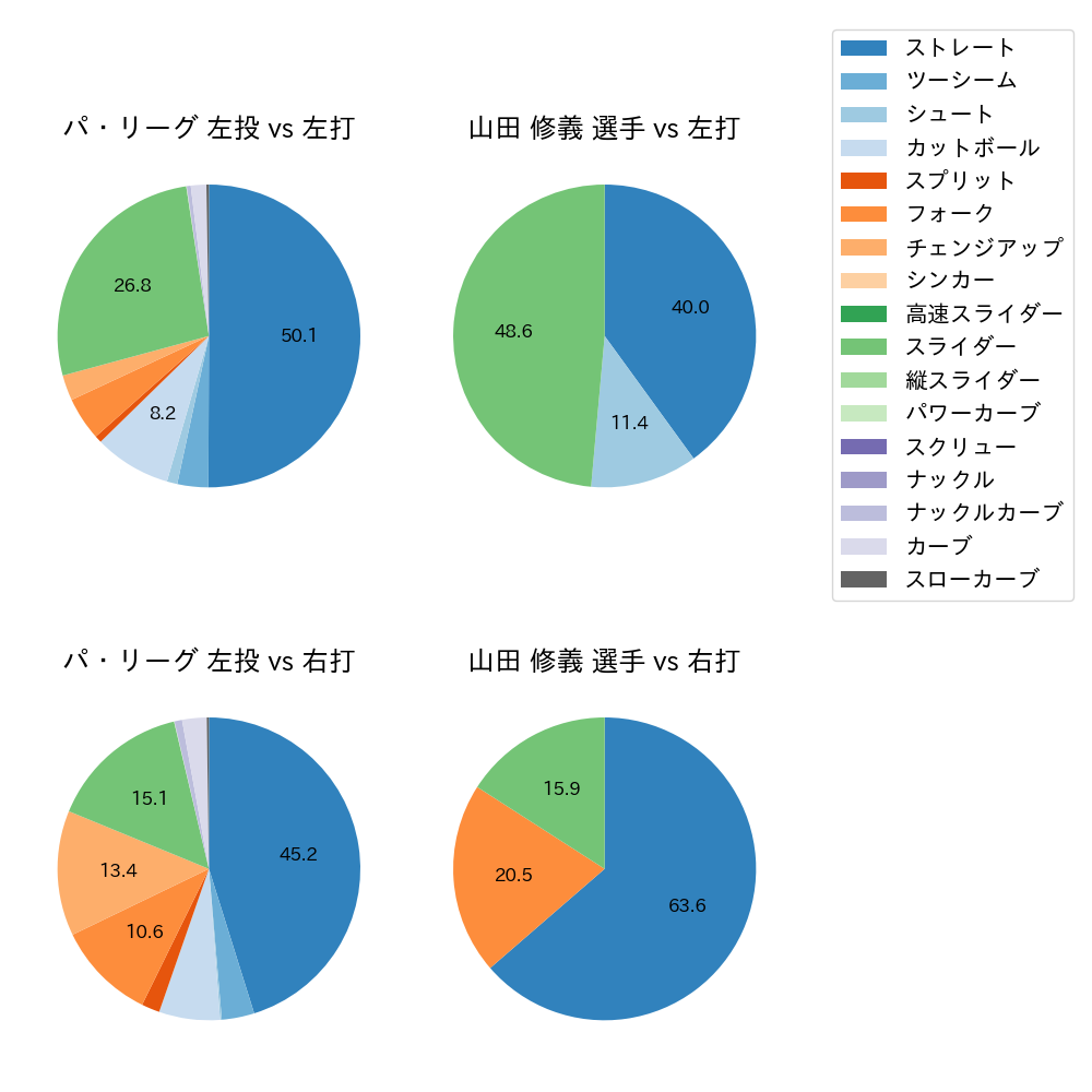 山田 修義 球種割合(2023年9月)