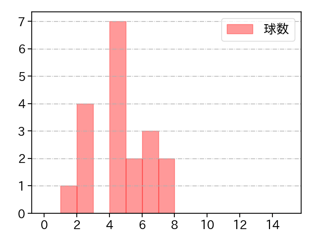 山田 修義 打者に投じた球数分布(2023年9月)