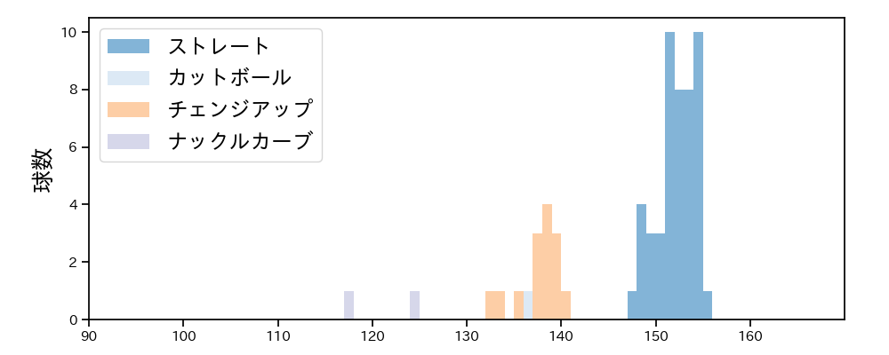 ワゲスパック 球種&球速の分布1(2023年9月)