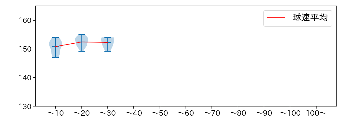ワゲスパック 球数による球速(ストレート)の推移(2023年9月)