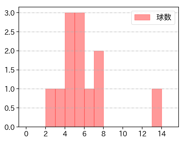 ワゲスパック 打者に投じた球数分布(2023年9月)