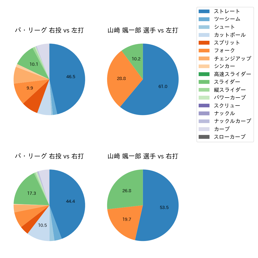 山﨑 颯一郎 球種割合(2023年9月)