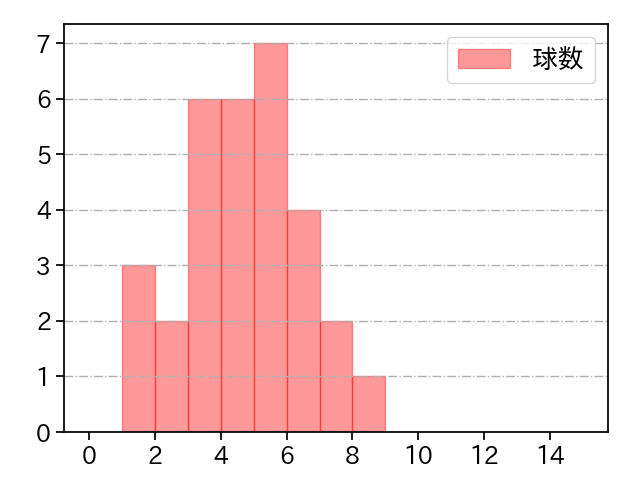 山﨑 颯一郎 打者に投じた球数分布(2023年9月)