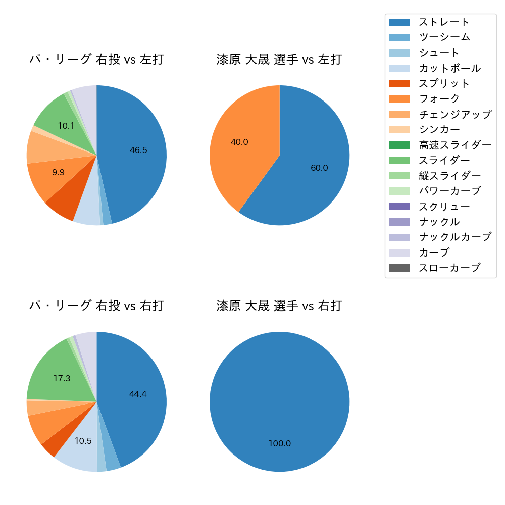 漆原 大晟 球種割合(2023年9月)