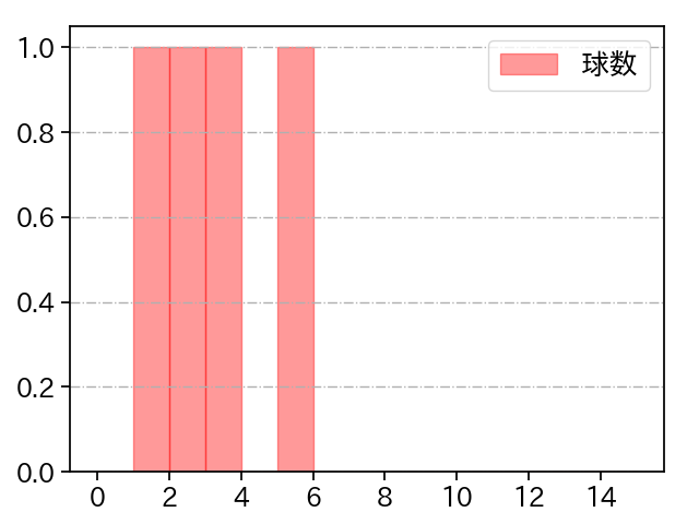 漆原 大晟 打者に投じた球数分布(2023年9月)