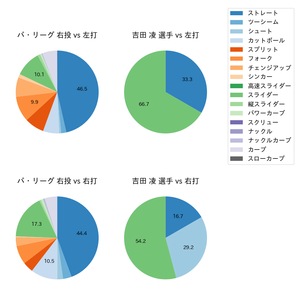 吉田 凌 球種割合(2023年9月)