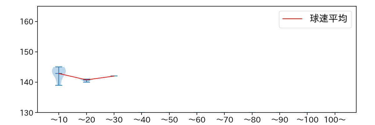 吉田 凌 球数による球速(ストレート)の推移(2023年9月)