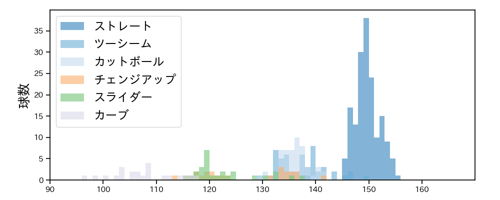 東 晃平 球種&球速の分布1(2023年9月)