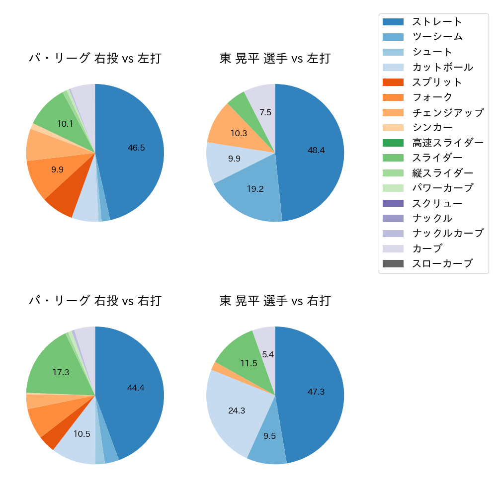 東 晃平 球種割合(2023年9月)