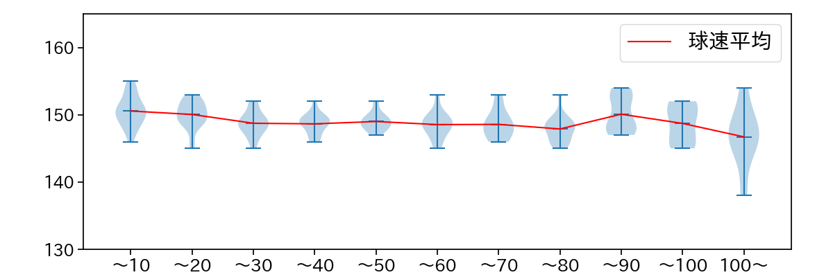 東 晃平 球数による球速(ストレート)の推移(2023年9月)