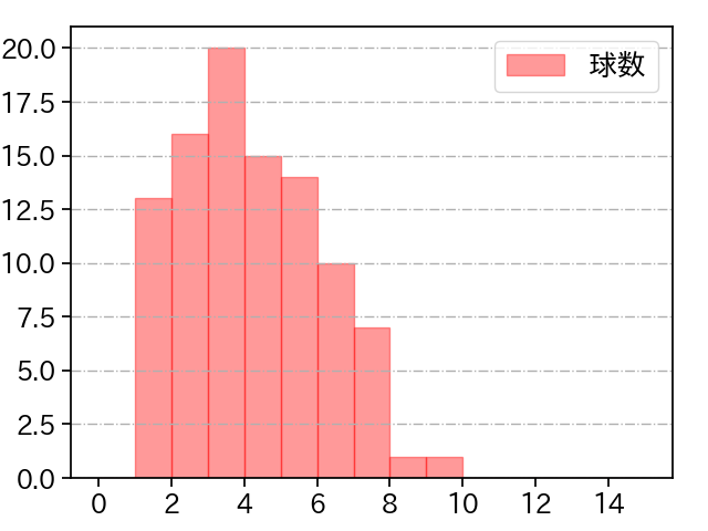 東 晃平 打者に投じた球数分布(2023年9月)