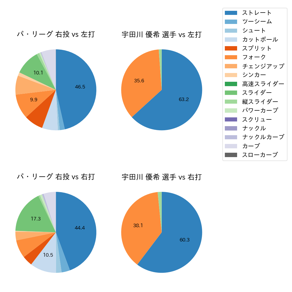 宇田川 優希 球種割合(2023年9月)