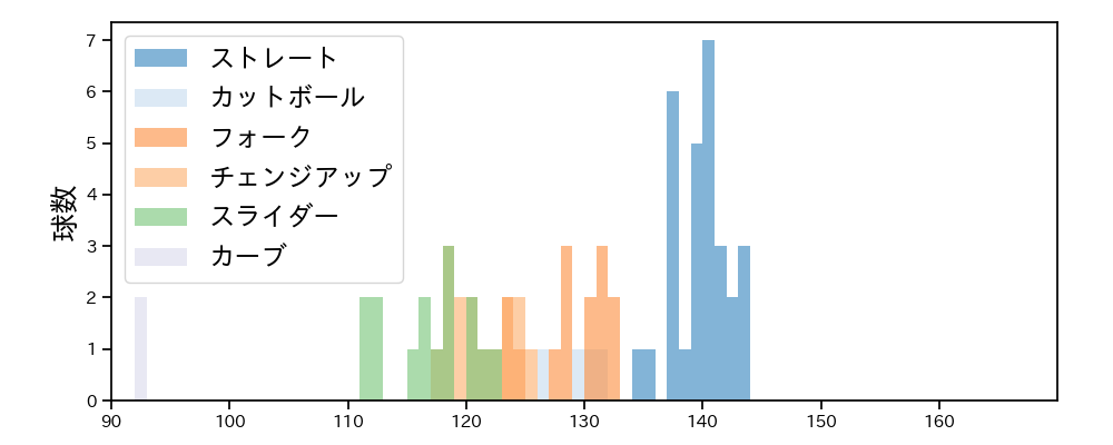 山﨑 福也 球種&球速の分布1(2023年10月)