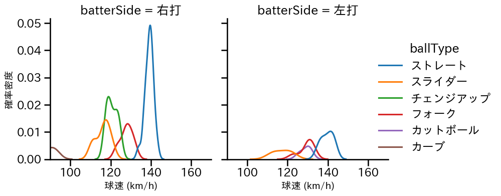 山﨑 福也 球種&球速の分布2(2023年10月)