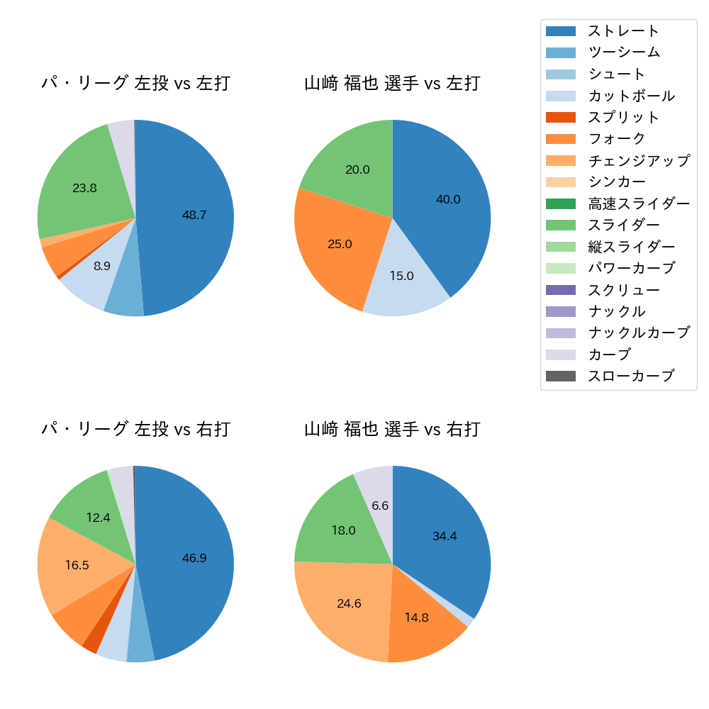 山﨑 福也 球種割合(2023年10月)