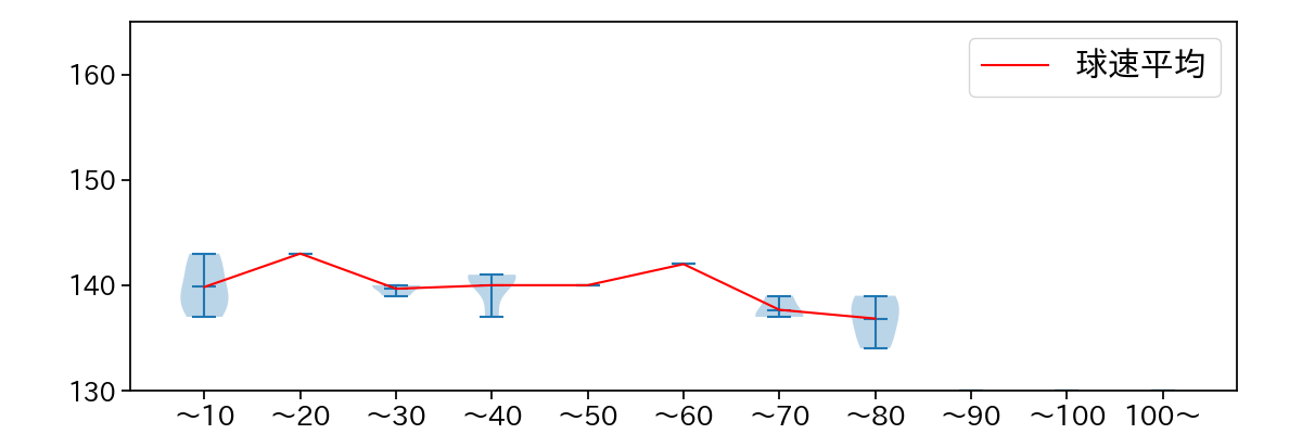 山﨑 福也 球数による球速(ストレート)の推移(2023年10月)