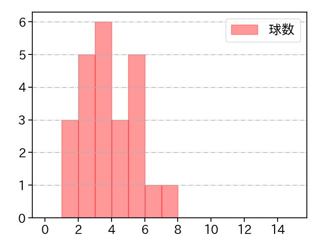 山﨑 福也 打者に投じた球数分布(2023年10月)