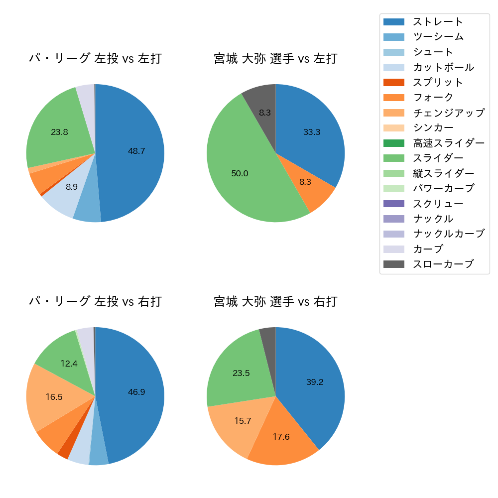 宮城 大弥 球種割合(2023年10月)