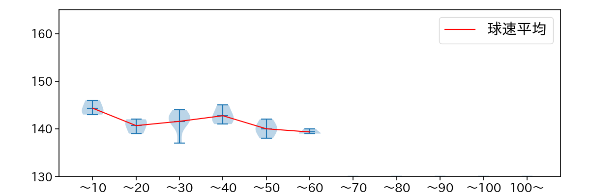 宮城 大弥 球数による球速(ストレート)の推移(2023年10月)