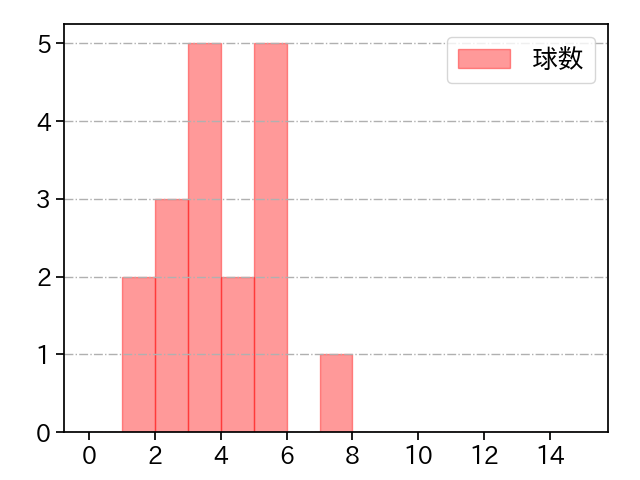 宮城 大弥 打者に投じた球数分布(2023年10月)