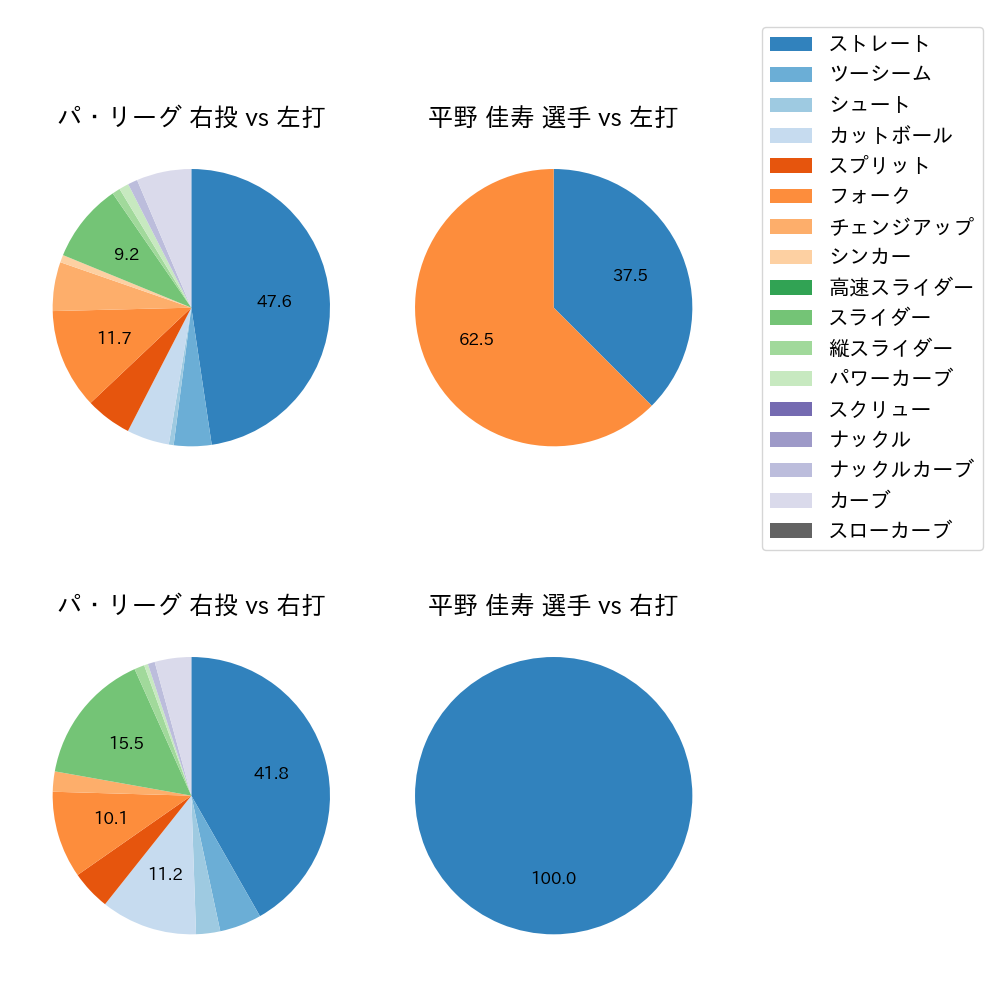 平野 佳寿 球種割合(2023年10月)