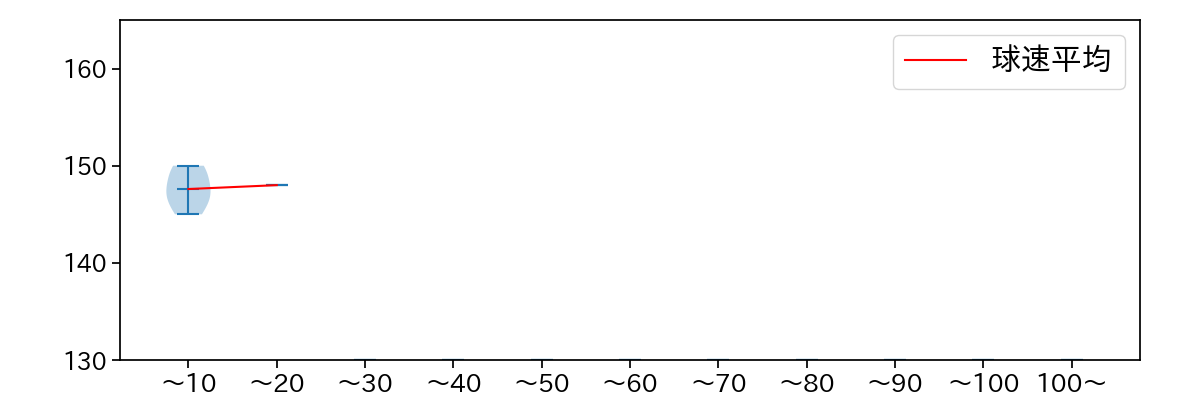 平野 佳寿 球数による球速(ストレート)の推移(2023年10月)