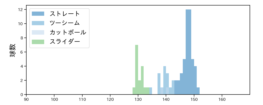 曽谷 龍平 球種&球速の分布1(2023年10月)