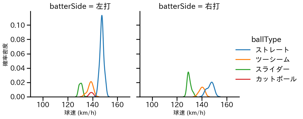 曽谷 龍平 球種&球速の分布2(2023年10月)