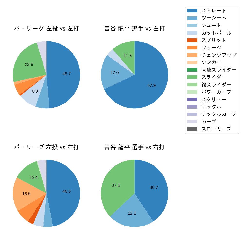 曽谷 龍平 球種割合(2023年10月)