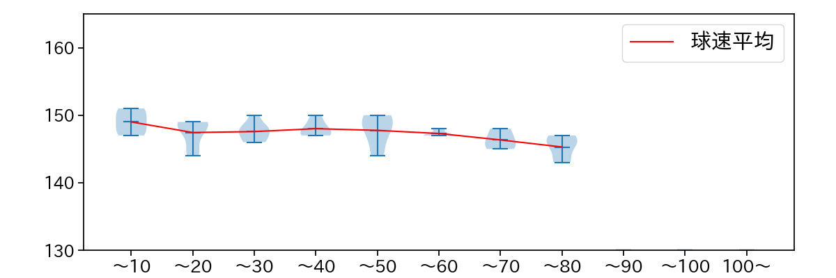 曽谷 龍平 球数による球速(ストレート)の推移(2023年10月)