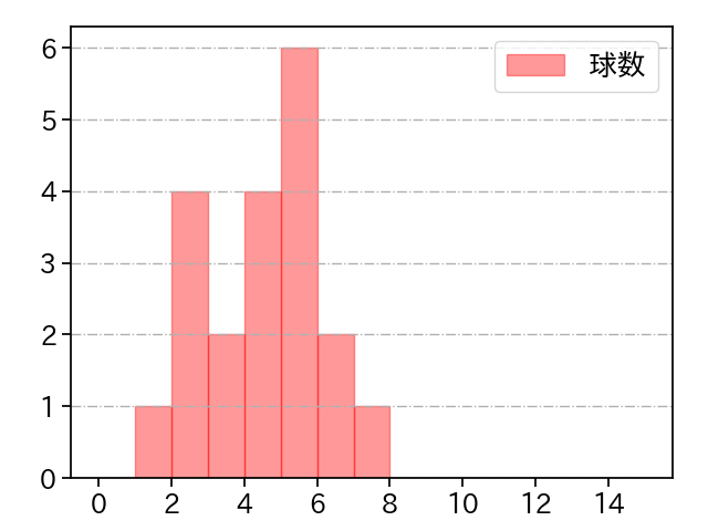 曽谷 龍平 打者に投じた球数分布(2023年10月)