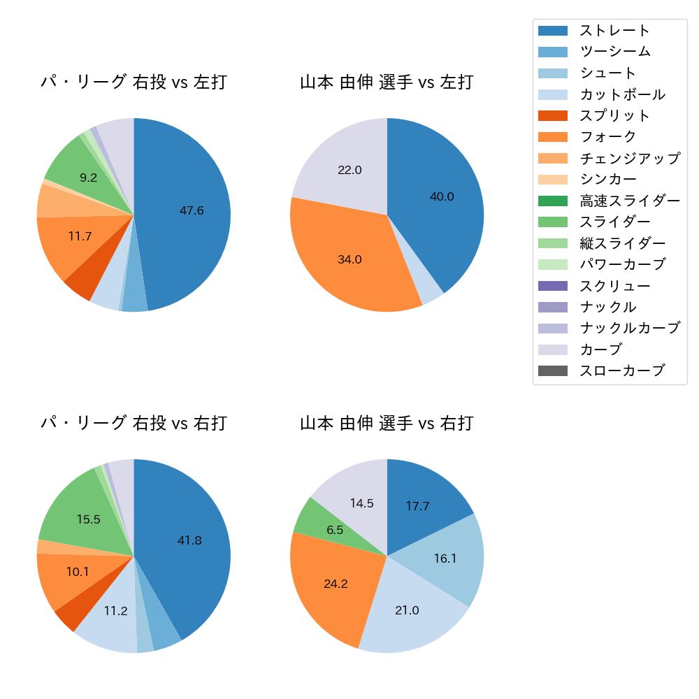 山本 由伸 球種割合(2023年10月)