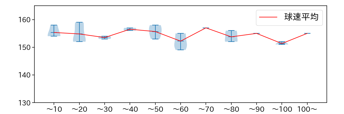 山本 由伸 球数による球速(ストレート)の推移(2023年10月)