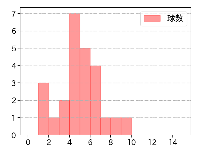 山本 由伸 打者に投じた球数分布(2023年10月)