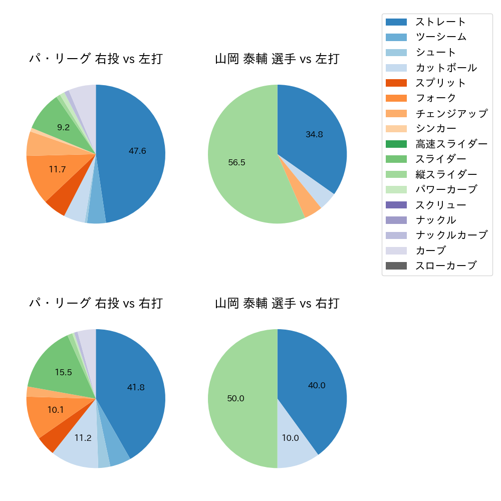 山岡 泰輔 球種割合(2023年10月)