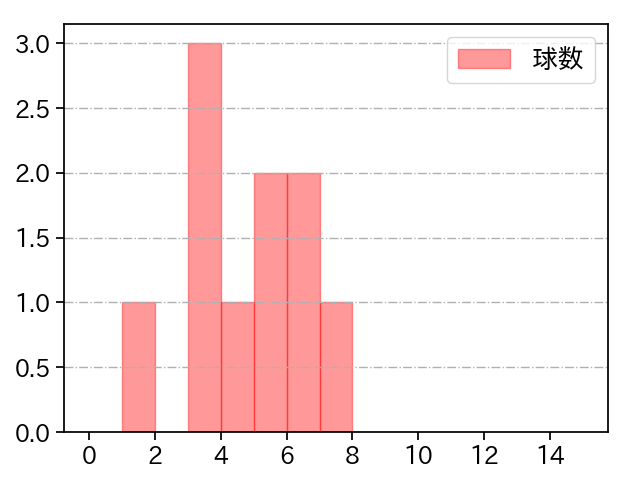 山岡 泰輔 打者に投じた球数分布(2023年10月)