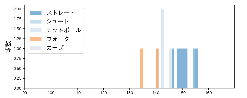 近藤 大亮 球種&球速の分布1(2023年10月)