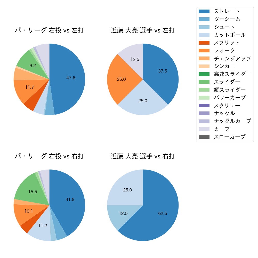 近藤 大亮 球種割合(2023年10月)