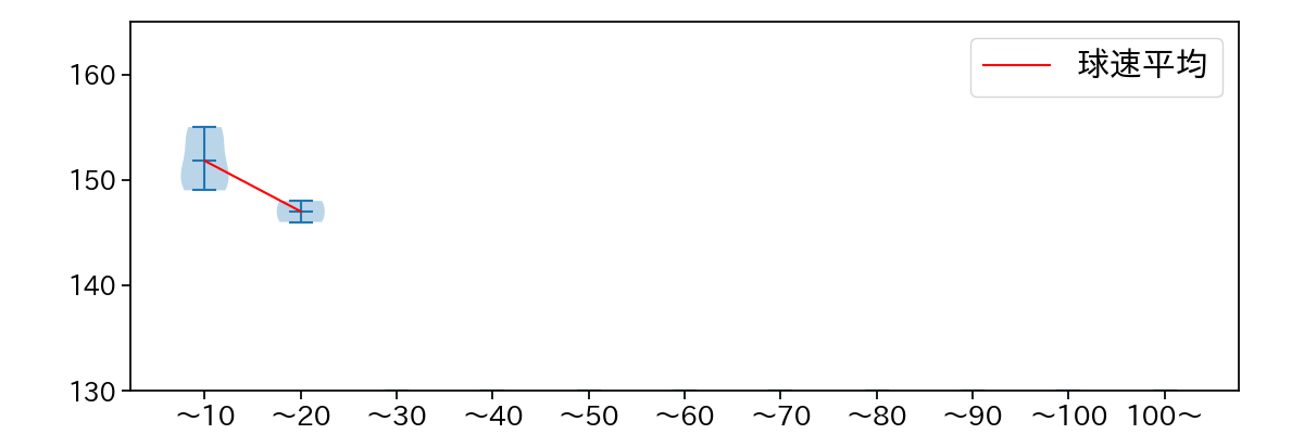 近藤 大亮 球数による球速(ストレート)の推移(2023年10月)