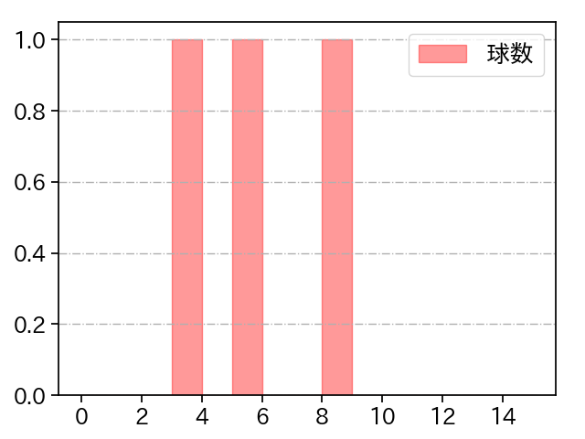 近藤 大亮 打者に投じた球数分布(2023年10月)