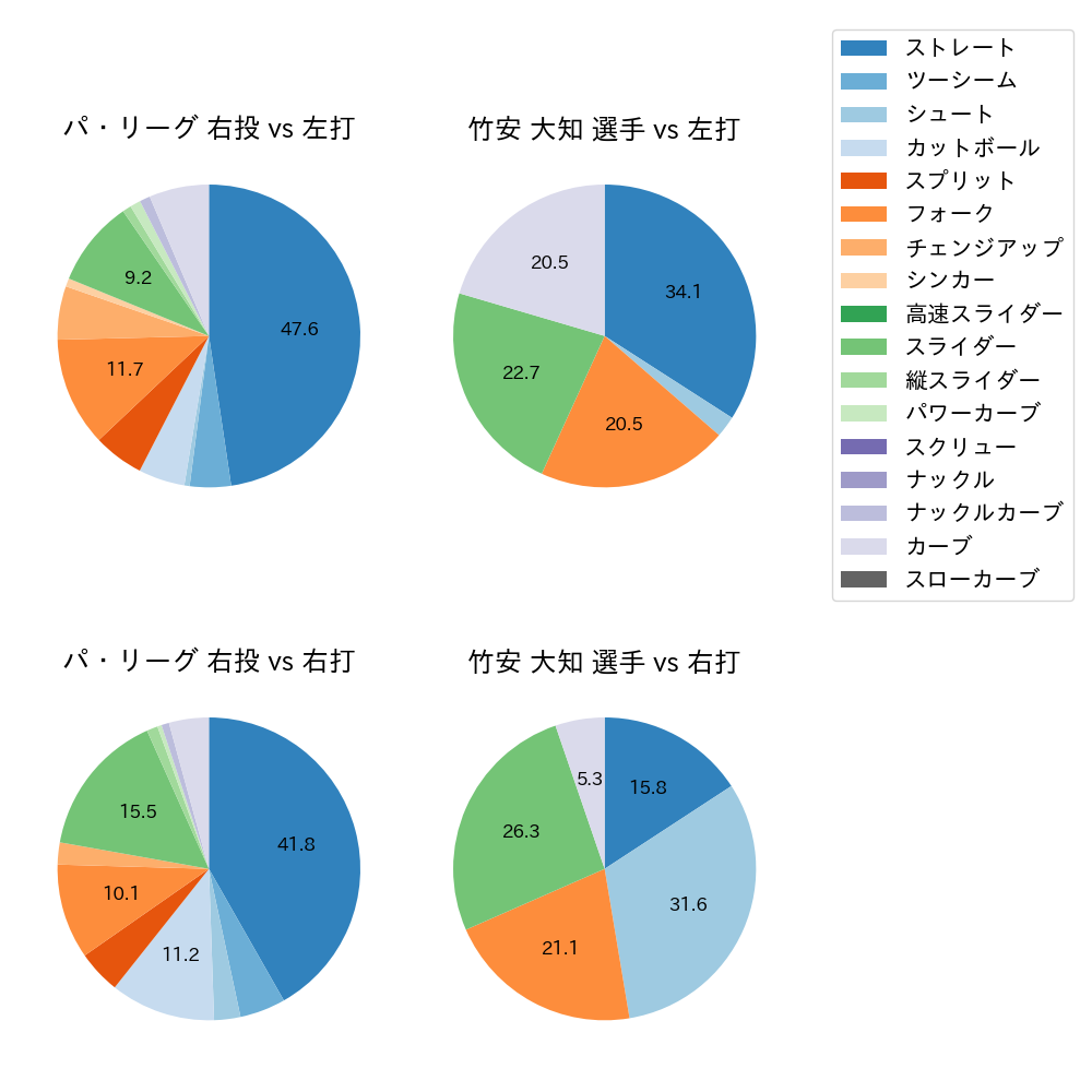 竹安 大知 球種割合(2023年10月)