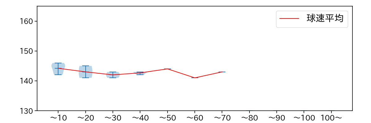 竹安 大知 球数による球速(ストレート)の推移(2023年10月)